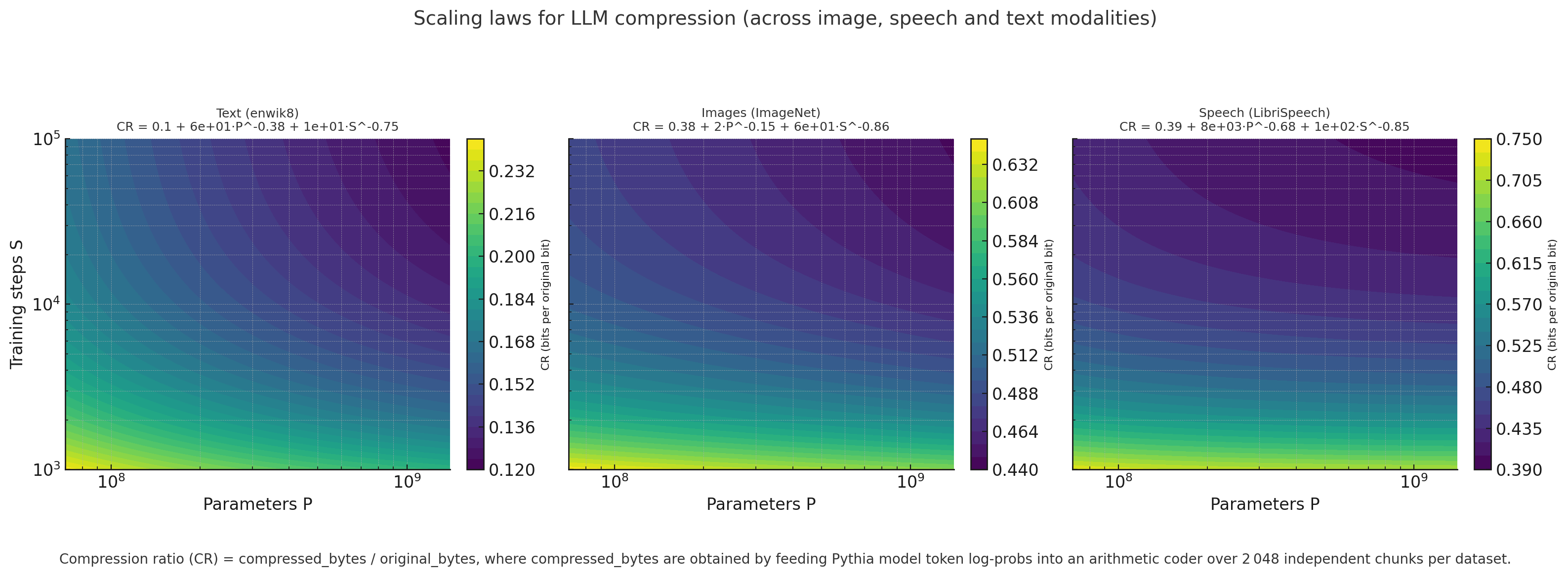 Scaling curves for text, image, speech